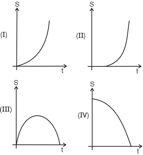 Uniformly Accelerated Motion Graphs 的图像结果