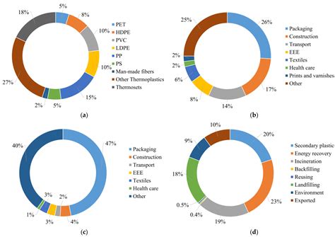 Microbial Enzyme Biotechnology to Reach Plastic Waste Circularity ...