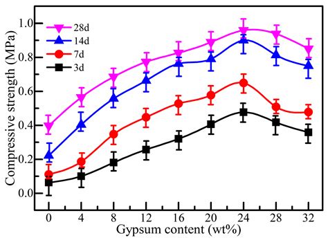 Rheological and Strength Properties of Steel-Slag Cemented Paste ...