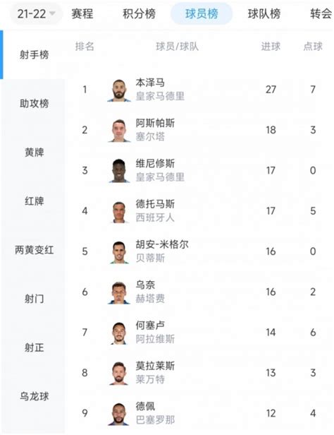 西甲射手榜：本泽马27球首获西甲金靴，德佩12球第9巴萨队内最多
