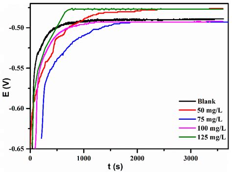 Construction of a Novel Lignin-Based Quaternary Ammonium Material with ...