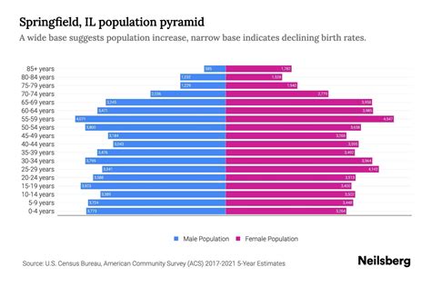Springfield, IL Population by Age - 2023 Springfield, IL Age ...
