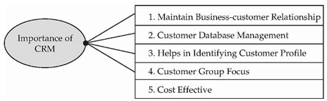 Enterprise Marketing: Notes - Entrepreneurship Class 12 - Commerce PDF ...
