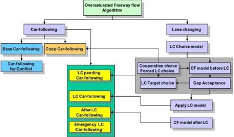 Traffic Simulation Model 的图像结果