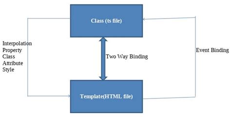 Image result for Data binding tutorial