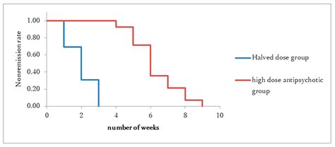 Halved Dose of Antipsychotics Versus High-Dose Antipsychotic Therapy ...
