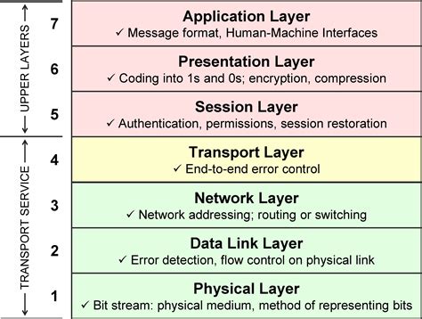Image result for OSI Model Simple