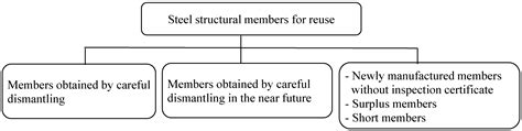 Application of Various NDT Methods for the Evaluation of Building Steel ...