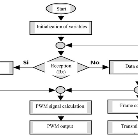 Image result for Microcomputer Flow Chart