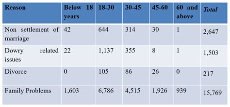 NCRB data on suicides of Indian women: How a sensitive healthcare ...