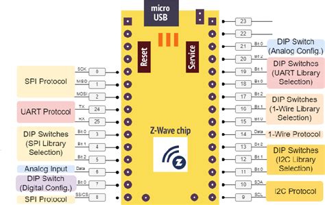 Image result for Z-Wave Node Tutorial