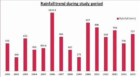Image result for Rainfall Trend Using R
