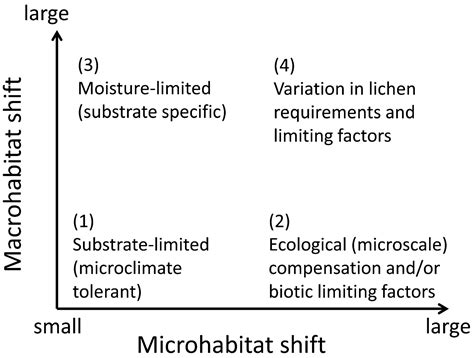 Regionally Varying Habitat Relationships in Lichens: The Concept and Evidence with an Emphasis ...