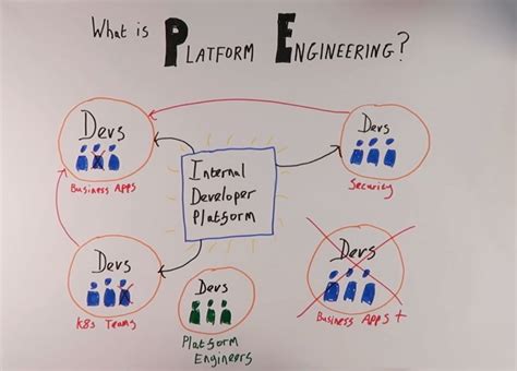 Rezultat imagine pentru Platform Engineering Explained