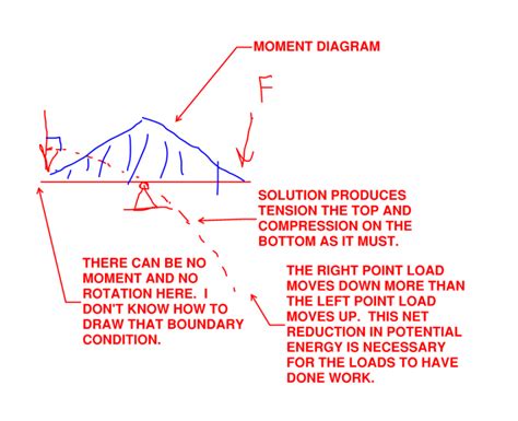 Statics Moment Problem Example 的图像结果