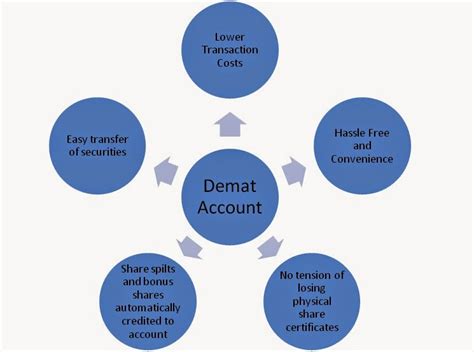 DEMAT ACCOUNT ~ BANKER FACTORY