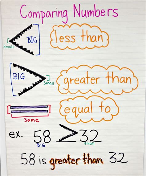 Image result for Anchor Chart Examples Math