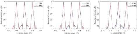 Near-Field Three-Dimensional Planar Millimeter-Wave Holographic Imaging ...