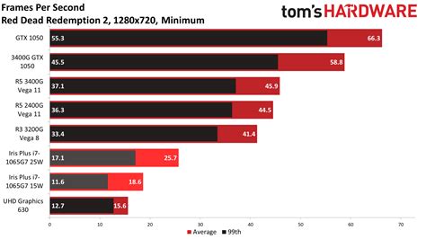 Image result for Integrated Graphics Comparison Chart