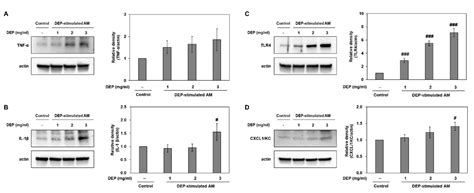 Diesel Exhaust Particulates Induce Neutrophilic Lung Inflammation by ...