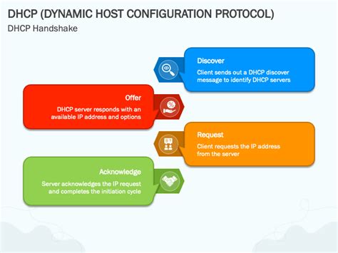 Dynamic Host Configuration Protocol 的图像结果