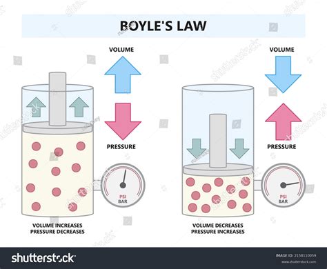 Boyles Law