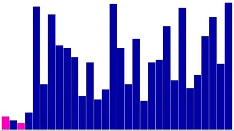 Image result for Fast Sorting Computer Algorithm