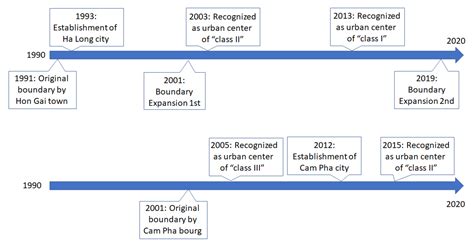 Ha Long—Cam Pha Cities Evolution Analysis Utilizing Remote Sensing Data