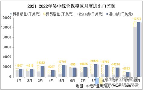 2022年吴中综合保税区进出口总额及进出口差额统计分析_华经情报网_华经产业研究院