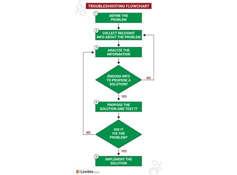 Image result for Troubleshooting Process Chart