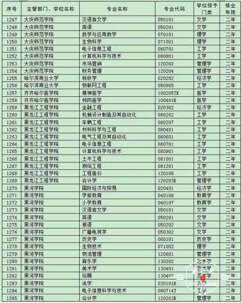 黑龙江省15所高校115个专业入选2020年第二学士学位专业备案名单_新浪黑龙江_新浪网