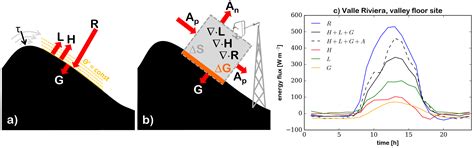 Exchange Processes in the Atmospheric Boundary Layer Over Mountainous ...