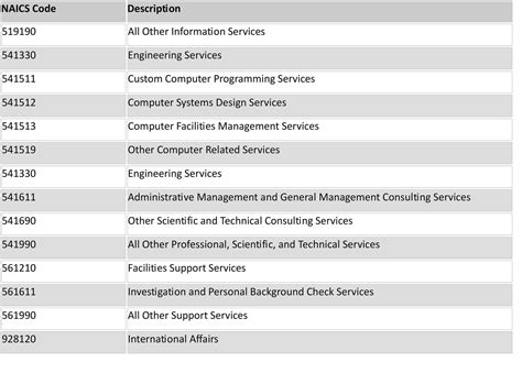 Image result for NAICS Code Listing