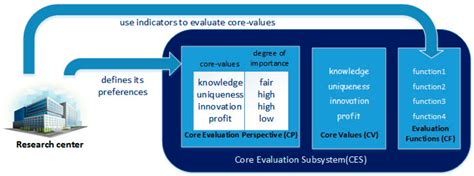 Value Systems Alignment Analysis in Collaborative Networked ...