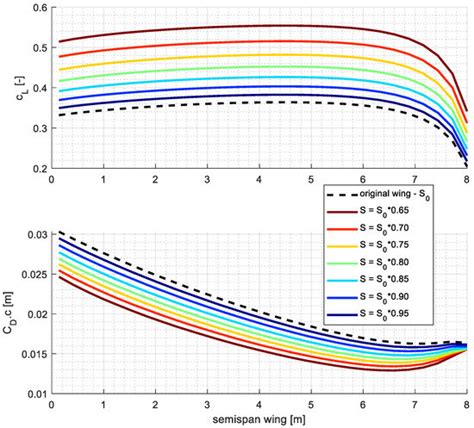 Aerodynamic and Structural Aspects of a Distributed Propulsion System ...