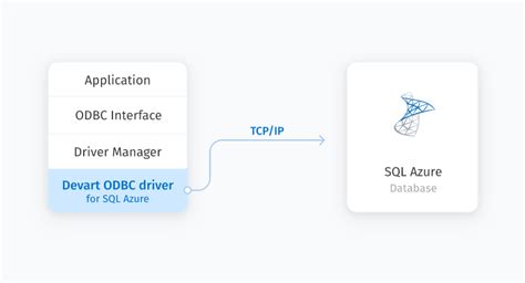Image result for ODBC Connection to Azure SQL Database