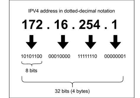 Image result for Example of IPv4