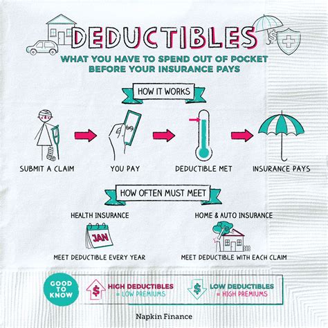 What is an insurance deductible – Artofit