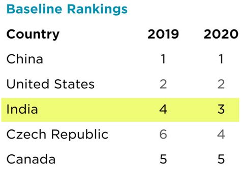 India Ranks 3rd In Global Manufacturing Risk Index – Free PDF Download