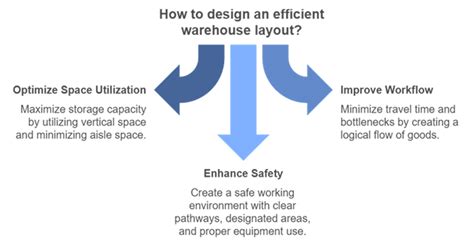 Best Warehouse Design 的图像结果