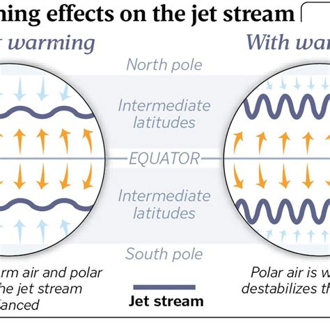 Image result for Jet stream Climate Change