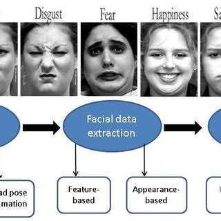 Image result for Facial Expression Analysis