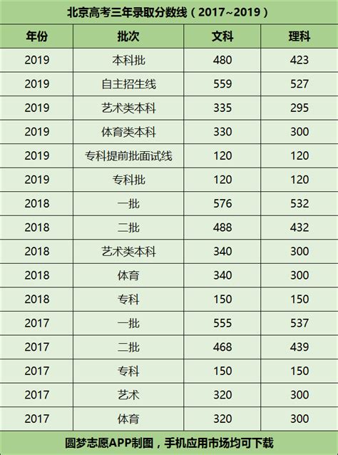 北京高考近三年录取分数线：含历年文理科分数线（2017~2019年）