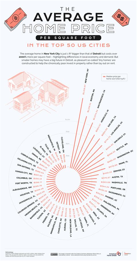 The 2022 American Home Size Index | AHS
