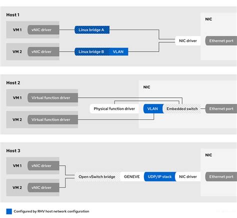 Image result for Virtual Machine Networking