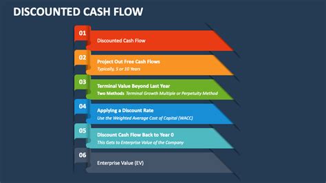 Image result for Discounted Cash Flow Tutorial