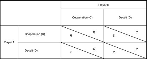 Game Theory Matrix 的图像结果