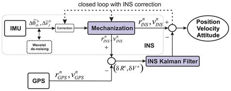 A Comparison between Different Error Modeling of MEMS Applied to GPS ...