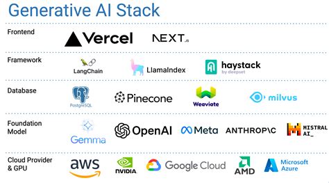 Image result for Ai Tech Stack
