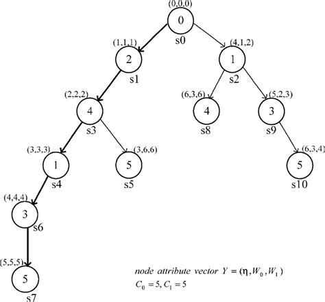 Image result for How to Construct State Space Tree for Subset Sum Problem